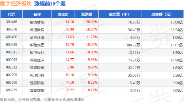 线上配资门户网 数字经济板块8月1日涨0.43%，东杰智能领涨，主力资金净流出50.43亿元