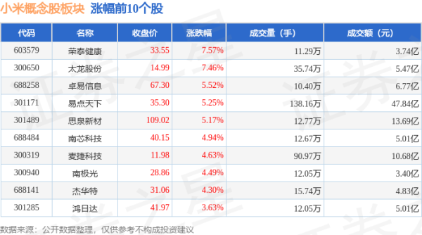 十大配资平台排名 小米概念股板块8月1日跌0.28%，道恩股份领跌，主力资金净流出36.38亿元
