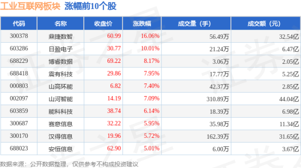 厦门股票配资公司 工业互联网板块8月1日跌0.56%，剑桥科技领跌，主力资金净流出29.79亿元