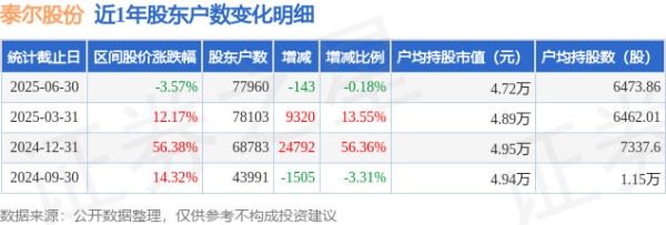 线上配资门户网 泰尔股份(002347)6月30日股东户数7.8万户，较上期减少0.18%