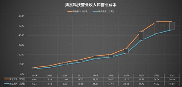 厦门股票配资公司 300373 扬杰科技 2014-2023年报