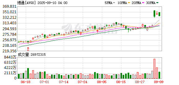 厦门股票配资公司 AI订单爆发+软件高毛利 博通能否撑起超高估值？