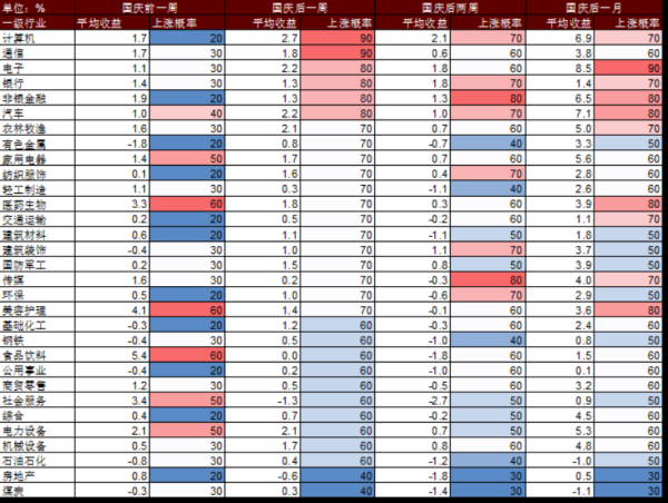 厦门股票配资公司 国庆节后A股怎么走？以史为鉴这两大行业上涨概率更高，核心受益标的梳理