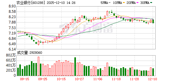 新型股票配资 银行行业资金流入榜：农业银行等5股净流入资金超5000万元